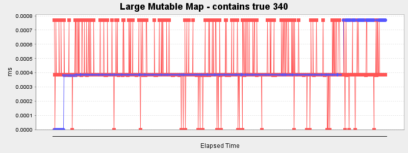 Large Mutable Map - contains true 340